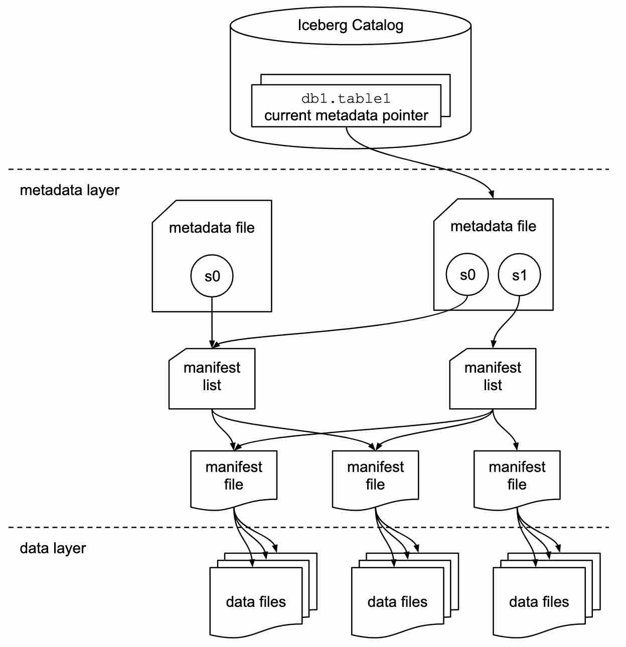 iceberg metadata system